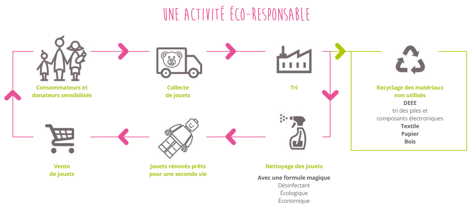 association-rejoué-eco-responsable